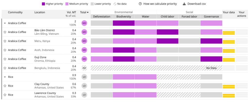 Screenshot of a responsive table showing priority information for coffee and rice in relation to several environmental and social factors. 