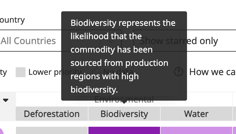 Screenshot of a pop-up box in CommodityMap explaining the environmental factor "biodiversity".