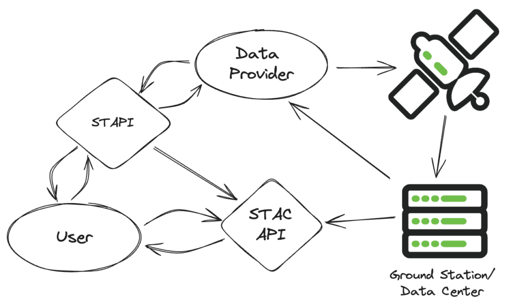 a graphic showing the relationships between users, STAC API, STAPI, Data Providers, satellites, and ground stations/data centers. 