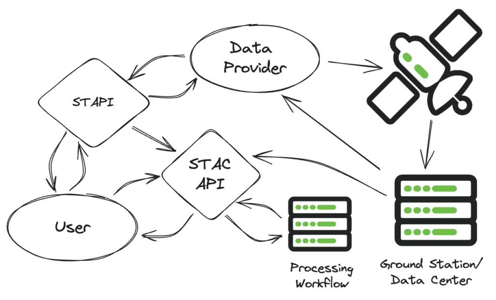 the same graphic as above with the addition of the processing workflow connected to the STAC API. 