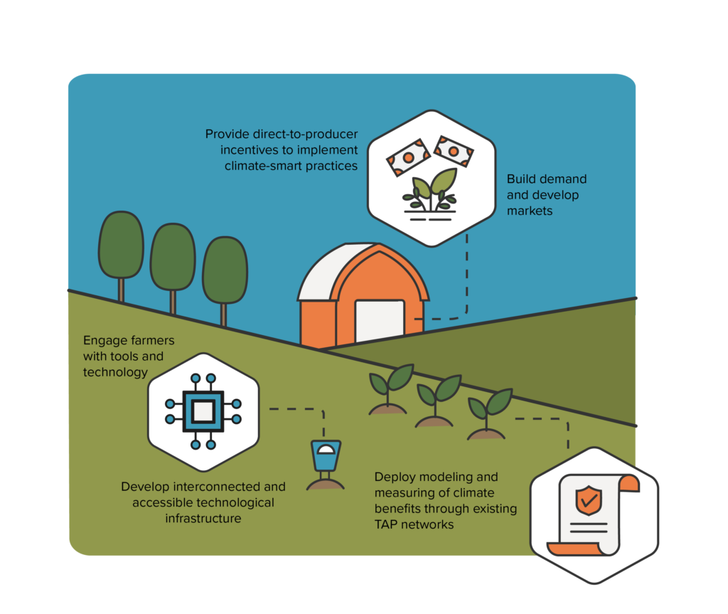 Illustration of a barn on a field. There are several captions. Next to an illustration of money over plants, it reads "Provide direct-to-producer incentives to implement climate-smart practices." On the other side of the money image it reads, "Build demand and develop markets." Next to a blue swuare icon with pegs coming out of it the caption reads, " Engage farmers with tools and technology." and "Develop interconnected and accessible technological infrastructure." Finally, next to an image of a document it reads "Deploy modeling and measuring of climate benefits through existing TAP networks."