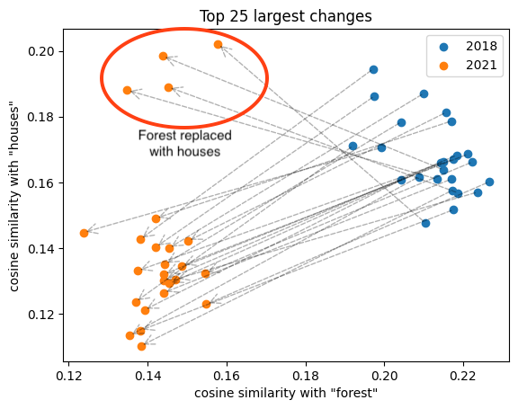 Scatter plot graphing the top 25 largest changes. There is data shown from 2018 and 2021 and the axes are "cosine similarity with "houses"" and "cosine similarity with "forest"". There are dots circled that are labeled with "Forest replaced with houses". 