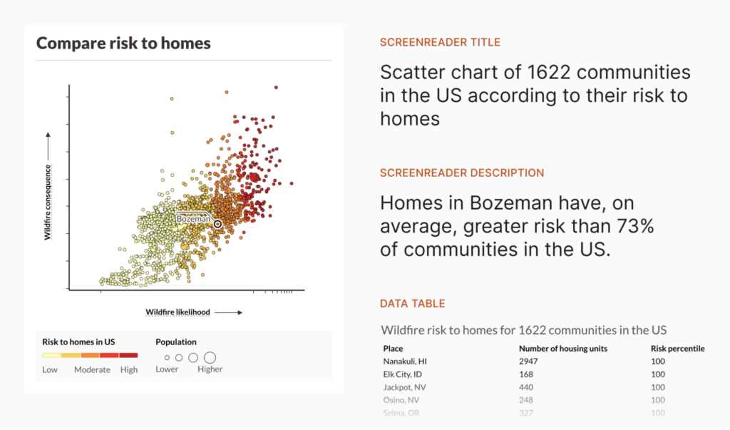 A scatter chart showing wildfire consequence against wildfire likelihood. It is shown next to the associated screenreader title "Scatter chart of 1622 communities in the US according to their risk to homes" and Screenreader description, "Homes in Bozeman have, on average, greater risk can 73% of communities in the US." The screenshot also shows part of the data table used for the chart. 
