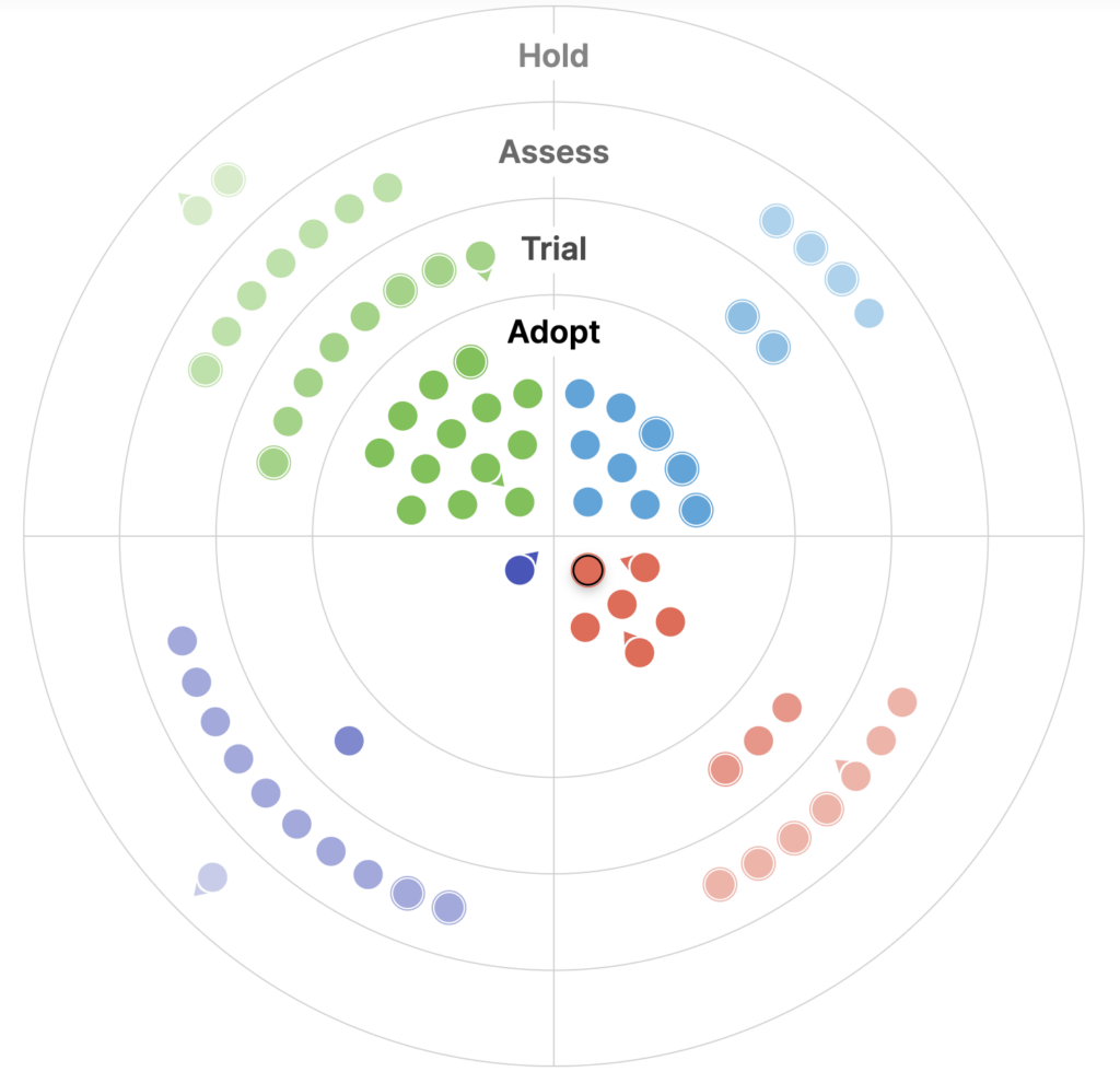 Screenshot of the center rings of the 2024 geospatial technology radar. There are dots in four rings: Hold, Assess, Trial, and Adopt.