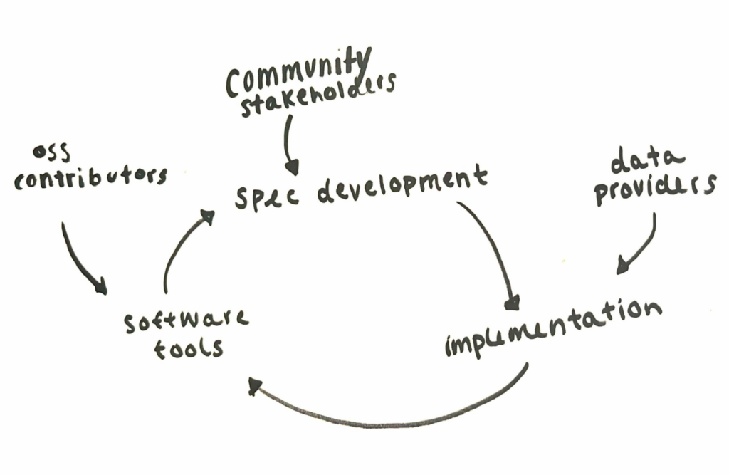 A diagram depicting a cycle of spec development, implementation, and software tools. OSS contributors feed into software tools, community stakeholders feed into spec development, and data providers feed into implementation.