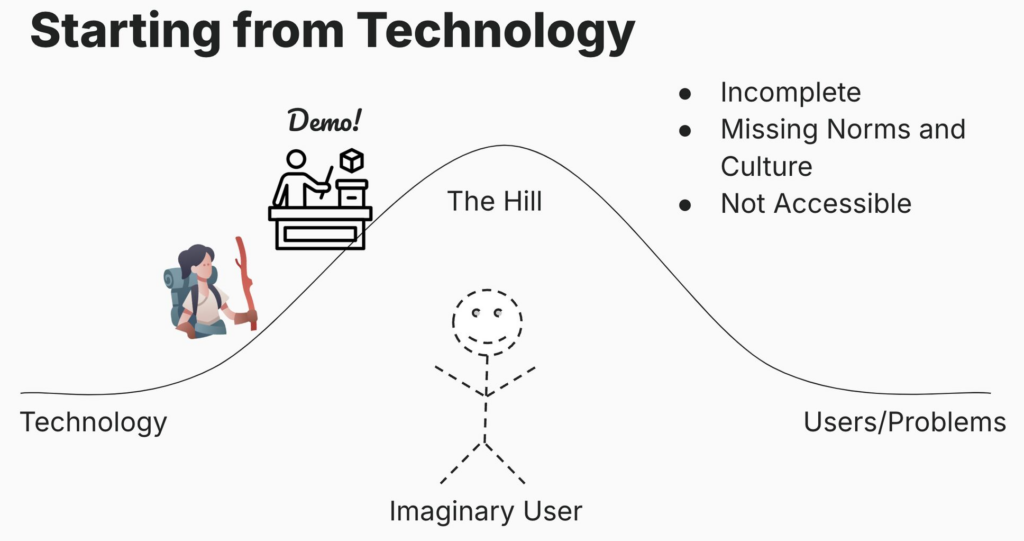 A diagram showing a curved line meant to depict our concept of the hill. On one side, it is labeled with "technology" and on the other side is "users/problems". In the middle there is a stick figure representing the "imaginary user". The diagram is labeled as "Starting from technology" so it says the words incomplete, missing norms and culture, and not accessible. 