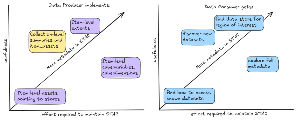 This image shows two side-by-side graphs. The graph on the left is titled "Data producer implements", and the graph on the right is titled "Data consumer gets". The Y axis on both graphs shows "usefulness" and the X axis on both graphs shows "effort required to maintain STAC". There is straight line on both graphs trending upwards showing "more metadata in STAC". On the data producer graph there are 4 bubbles. The first one is located in the corner at the intersection of both the x and y axes and it reads, "Item-level assets pointing to stores". The next bubble is slightly higher up on the Y axis and much higher up on the X axis and reads, "Item-level cube:variables, cube:dimensions". The third bubble demonstrates less effort required to maintain STAC compared to the second bubble, but is higher in usefulness and it reads, "collection-level summaries and item_assets". For the Data consumer graph there are also four bubbles in the same positions as the first. The first bubble reads "find how to access known datasets" at the intersection of the axes. The second bubble higher in usefulness and effort to maintain reads "explore full metadata". The third bubble is higher in usefulness but is slightly lower on the X axis than the previous bubble and it reads "discover new datasets." The final bubble is higher yet in usefulness, but still lower on the effort/x axis than the second bubble. It reads, "find data store for region of interest."