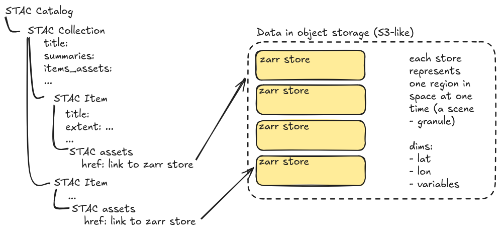 This graphic has a dropdown list of text Starting with STAC catalog. There is a line dropped below that and the title STAC collection. Under that there are several list groupings, each item is a new line. title:, summaries:, items_assets:, ...; STAC item, title:, extent:...., ...; STAC Assets, href:link to zarr store; STAC Item, ...., STAC assets, href: link to zarr store. There is an arrow pointing from both "link to zarr store" items to a box labeled Data in object storage (s3-like). Inside the box there are four smaller yellow boxes on one side that each read "zarr store". On the other side of the data in object storage box it reads, "each store represents one region in space at one time (a scene-granule). dims: -time -lat -lon -varibles
