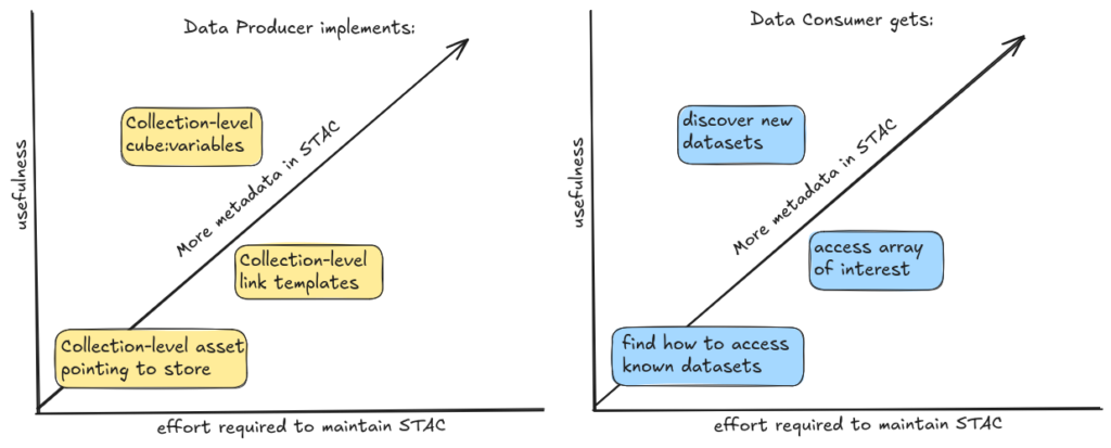 This image shows two side-by-side graphs. The graph on the left is titled "Data producer implements", and the graph on the right is titled "Data consumer gets". The Y axis on both graphs shows "usefulness" and the X axis on both graphs shows "effort required to maintain STAC". There is straight line on both graphs trending upwards showing "more metadata in STAC" On the data producer graph there are 3 bubbles. The first one is located in the corner at the intersection of both the x and y axes and it reads, "Collection-level asset pointing to store". The next bubble is slightly higher up on both axes and reads, "collection-level link templates". The third bubble demonstrates less effort required to maintain STAC compared to the second bubble, but is the highest in usefulness and it reads, "collection-level cube:variables". For the Data consumer graph there are also three bubbles in the same positions as the first. The first bubble reads "find how to access known datasets" at the intersection of the axes. The second bubble higher in usefulness and effort to maintain reads "access array of interest". The final bubble is the highest in usefulness but is slightly lower on the X axis than the previous bubble and it reads "Discover new datasets."