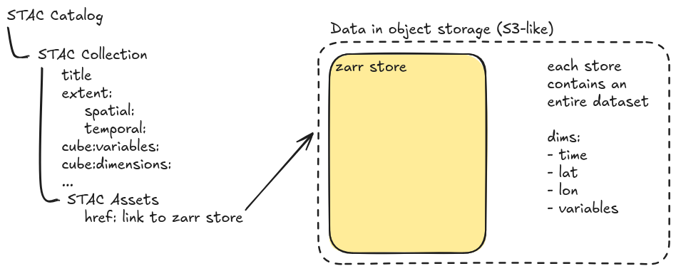 This graphic has a dropdown list of text Starting with STAC catalog. There is a line dropped below that and the title STAC collection. Under that there is the following list, each on a new line: title, extent:, spatial:, temporal:, cube:variables:, cube:dimensions:, ..., STAC Assets, href:link to zarr store. There is an arrow pointing from zarr store to a box labeled Data in object storage (s3-like). Inside the box there is a smaller yellow box on one side that reads "zarr store". On the other side of the data in object storage box it reads, "each store contains an entire dataset. dims: -time -lat -lon -varibles