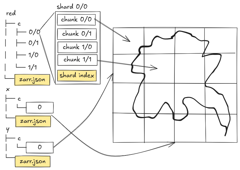 A file system representation of an n-dimensional Zarr store, now using sharding. It contains three array variables red, x, and y, each with its metadata in a zarr.json file. The x and y variables with their data each in a single chunk. The red variable has four data shards, each a separate file containing four chunks, along with a shard index at the end of the file. The image shows how the chunks map to specific regions in the larger array extent.