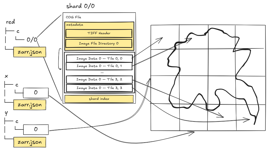 A file system representation of a sharded n-dimensional Zarr store, but with a cloud-optimized GeoTIFF (COG) file as a Zarr shard. The store contains three array variables red, x, and y, each with its metadata in a zarr.json file. The x and y variables with their data each in a single chunk. The red variable has one data shard stored as a valid COG file. The COG contains it's own metadata so it can be usable standalone by compatible tooling, and also has the zarr shard index appended to its end. The image shows how the x and y variable chunks and the COG tiles map to specific regions in the larger array extent.