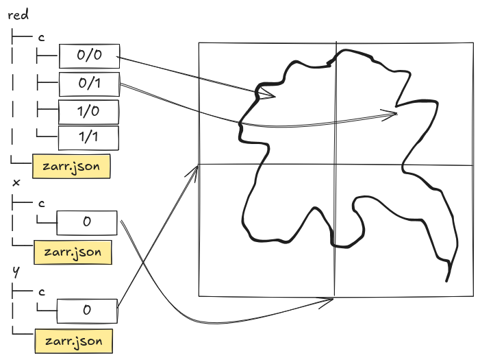 A file system representation of an n-dimensional Zarr store. It contains three array variables red, x, and y, each with its metadata in a zarr.json file. The x and y variables with their data each in a single chunk. The red variable has four data chunks. The image shows how the chunks map to specific regions in the larger array extent.