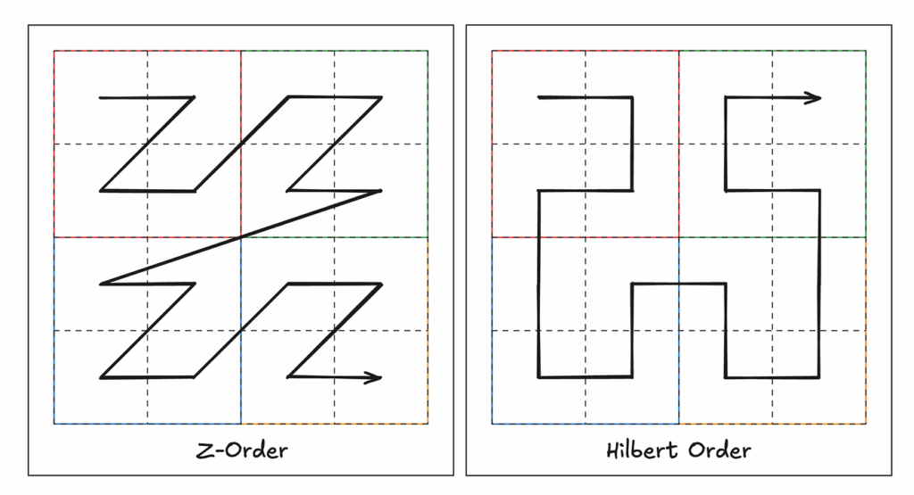 Two graphics, side-by-side. In the graphic on the left, A grid system depicting an arrow weaving through the grid in four "z" shapes, one quadrant at a time. The arrow beginnings in the the top left quadrant of the grid and goes to the top right, then the bottom left, and finally the bottom right. The bottom of the image says "Z-Order". 

In the graphic on the right, A grid system depicting an arrow weaving through the grid beginning in the top left quadrant, moving to the bottom left quadrant, over to the bottom right quadrant, and ending in the top right quadrant. At the bottom of the image it reads "Hilbert Order". 