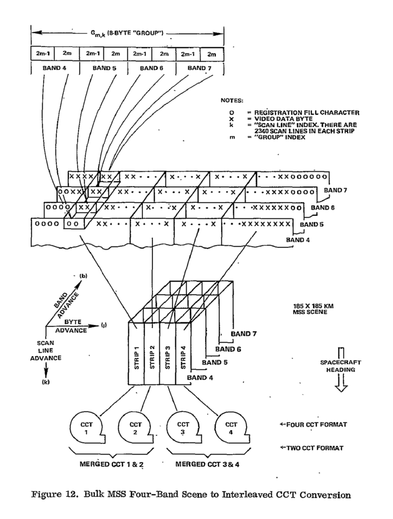 A scan of a diagram linked in the caption, the description of the graphic reads "Figure 12. Bulk MSS Four-Band Scene to Interleaved CCT Conversion". 