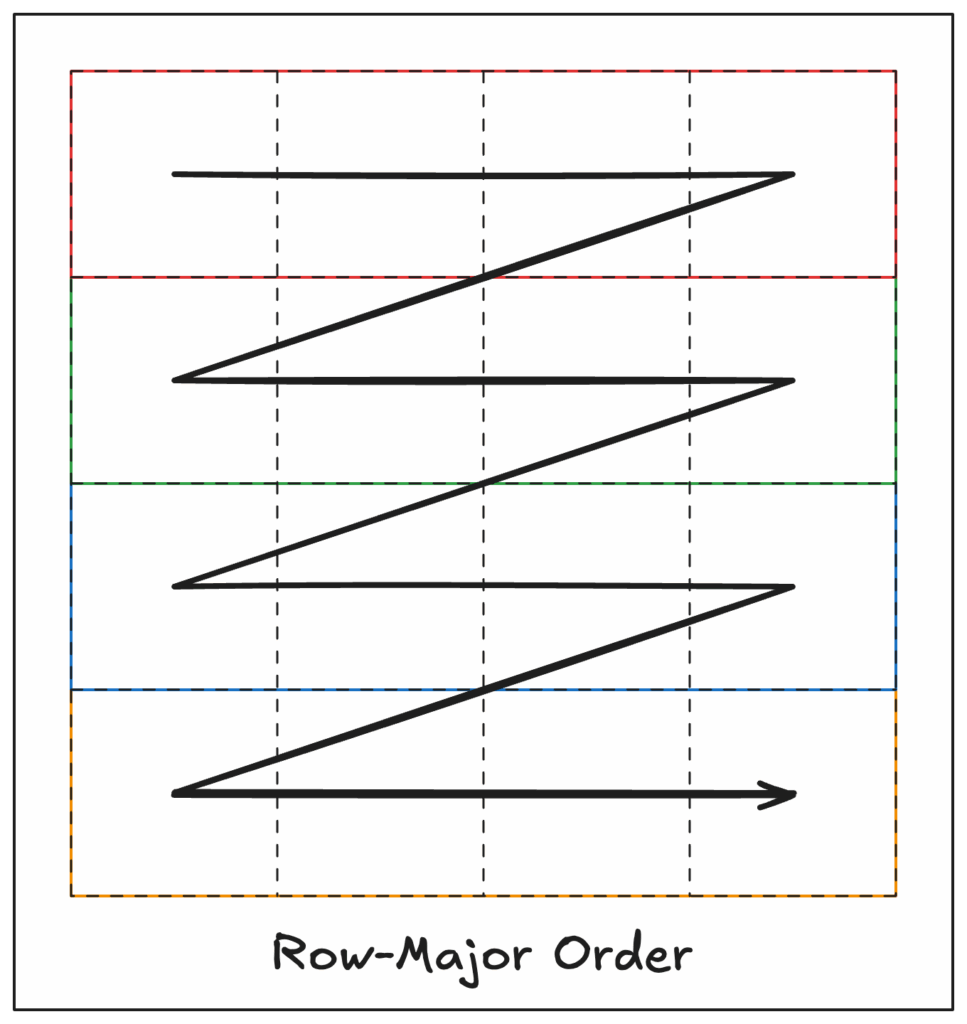 A grid system depicting an arrow weaving through the grid one row at a time, beginning on the left side of the row and going to the right before starting the next row. The bottom of the image says "Row-Major Order". 