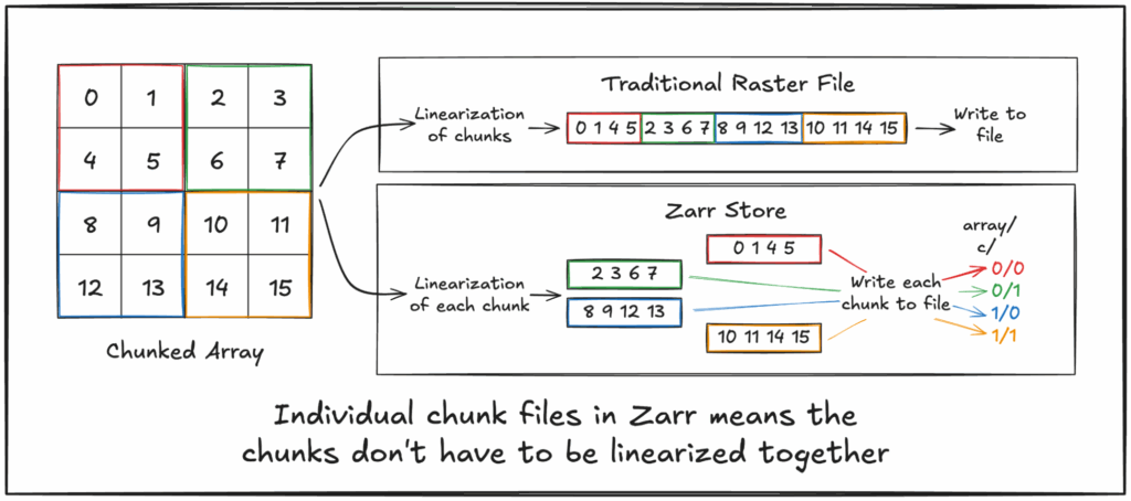 A graphic showing a chunked array pointing to two boxes: Traditional Raster File and Zarr Store. In the Traditional Raster File box  it reads linearization of chunks with the same numbers from the array listed in a linear format. There is an arrow pointing from the numbers that reads "Write to file". In the Zarr store box it says "Linearization of each chunk" and shows the individual chunks from the array on the left listed in linear format with arrows from each chunk that says white each chunk to file. There are arrows pointing to labels (0/0), (0/1), (1/0), (1/1) which correlates to the quadrant that the chunks are in. At the bottom of the graphic it reads "Individual chunk files in Zarr means the chunks don't have to be linearized together"