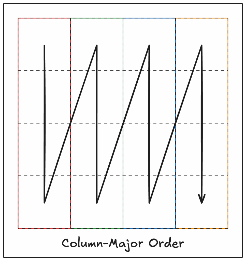 A grid system depicting an arrow weaving through the grid one column at a time, beginning on the top left side of the grid and going to the bottom of the column before starting the next column to the right. The bottom of the image says "Column-Major Order". 