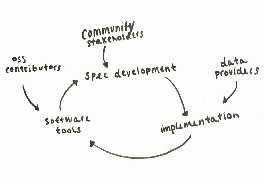 A hand-drawn diagram where OSS contributors feeds into software tools, software tools feeds into spec development, community stakeholders feeds into spec development, spec development feeds into implementation, data providers feeds into implementation, implementation feeds into software tools. 