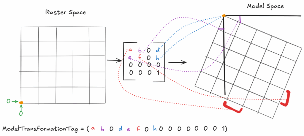 Like the previous image there are two grid systems with a series of variables in brackets in between them. There are dotted lines leading from the variables in the bracket to the model space grid on the right. At the bottom it reads ModelTransformationTag = (a b 0 d e f 0 h 0 0 0 0 0 0 0 1)