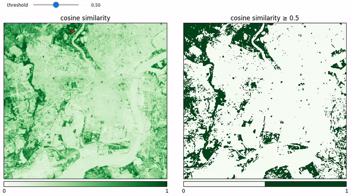 Two side-by-side gifs showing cosine similarity. The gif on the left is more static, and the gif on the right is blank at the beginning and slowly populates as the cosine similarity variable decreases. 