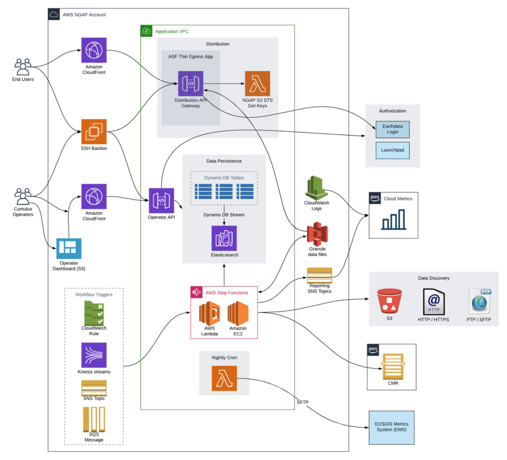 Flow chart depicting the cumulus architecture. On the left the lines stem from End Users and Cumulus Operators into AWS NGAP Account and Application VPC, and then branches out into Authorizations, Cloud Metrics, Data Dicovery, CMR, and EOSIS Metrics System.