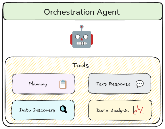 An Orchestration Agent graphic diagram with a robot graphic and then a box labeled tools with planning, text response, data discovery, and data analysis inside it. 
