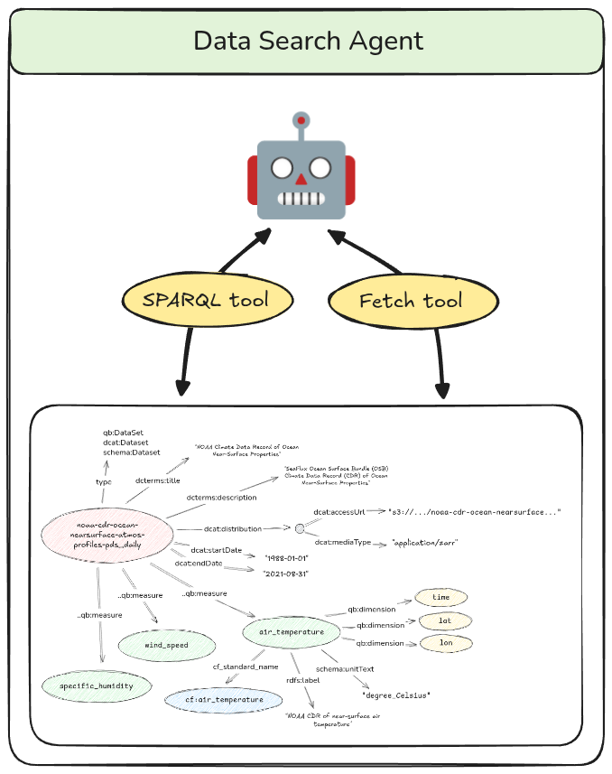 Graphic diagram with info about Data Search Agent. Robot icon with arrows pointing to it from SPARQL tool and Fetch tool. There are arrows from SPARQL to Fetch also pointing to a knowledge graph of dataset metadata. 